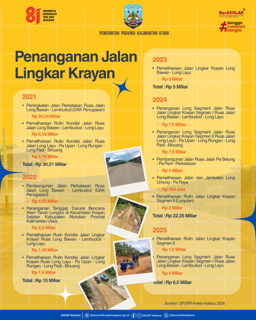 Pemprov Percepat Penanganan Perbatasan, Fokus Jaga Akses Tetap Fungsional